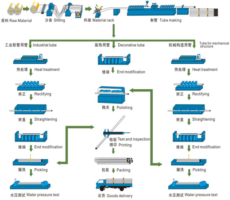 Production Process